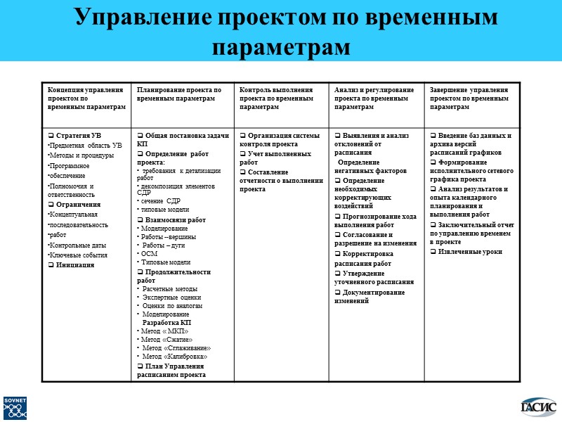 Управление проектом по временным параметрам